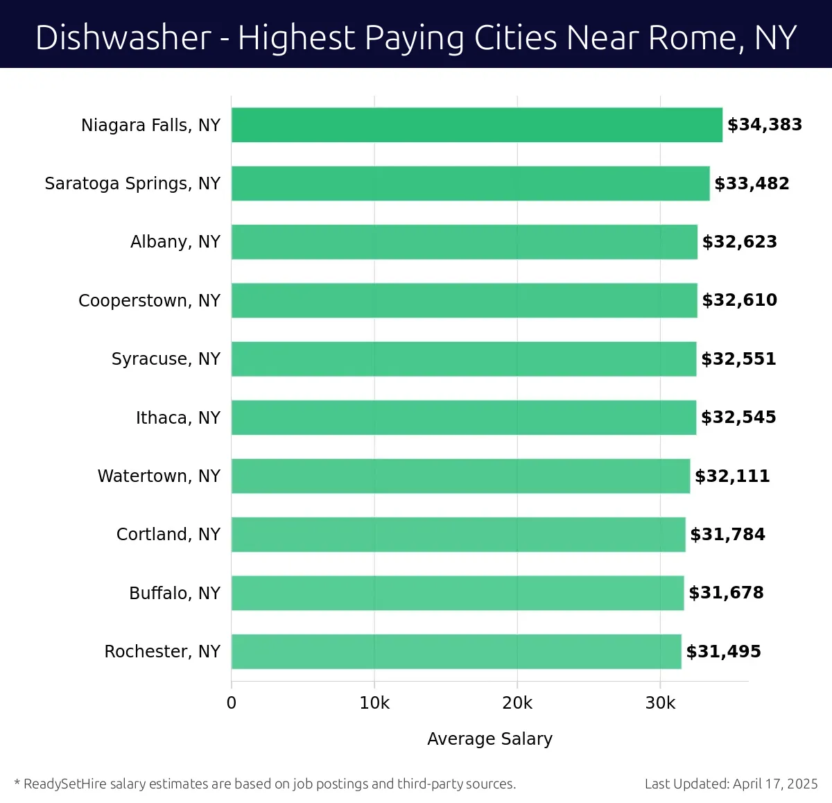 Graph displaying highest paying cities salaries for Dishwasher jobs near Rome, NY, highlighting Niagara Falls, NY with the highest at $34,383 and Rochester, NY with the lowest at $31,495.