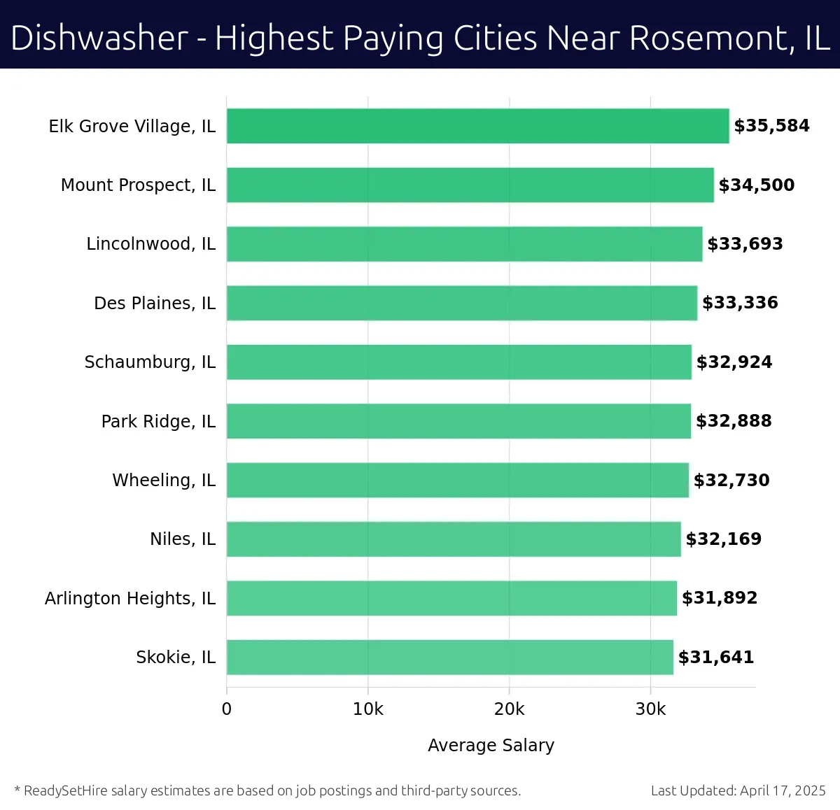 Graph displaying highest paying cities salaries for Dishwasher jobs near Rosemont, IL, highlighting Elk Grove Village, IL with the highest at $35,584 and Skokie, IL with the lowest at $31,641.