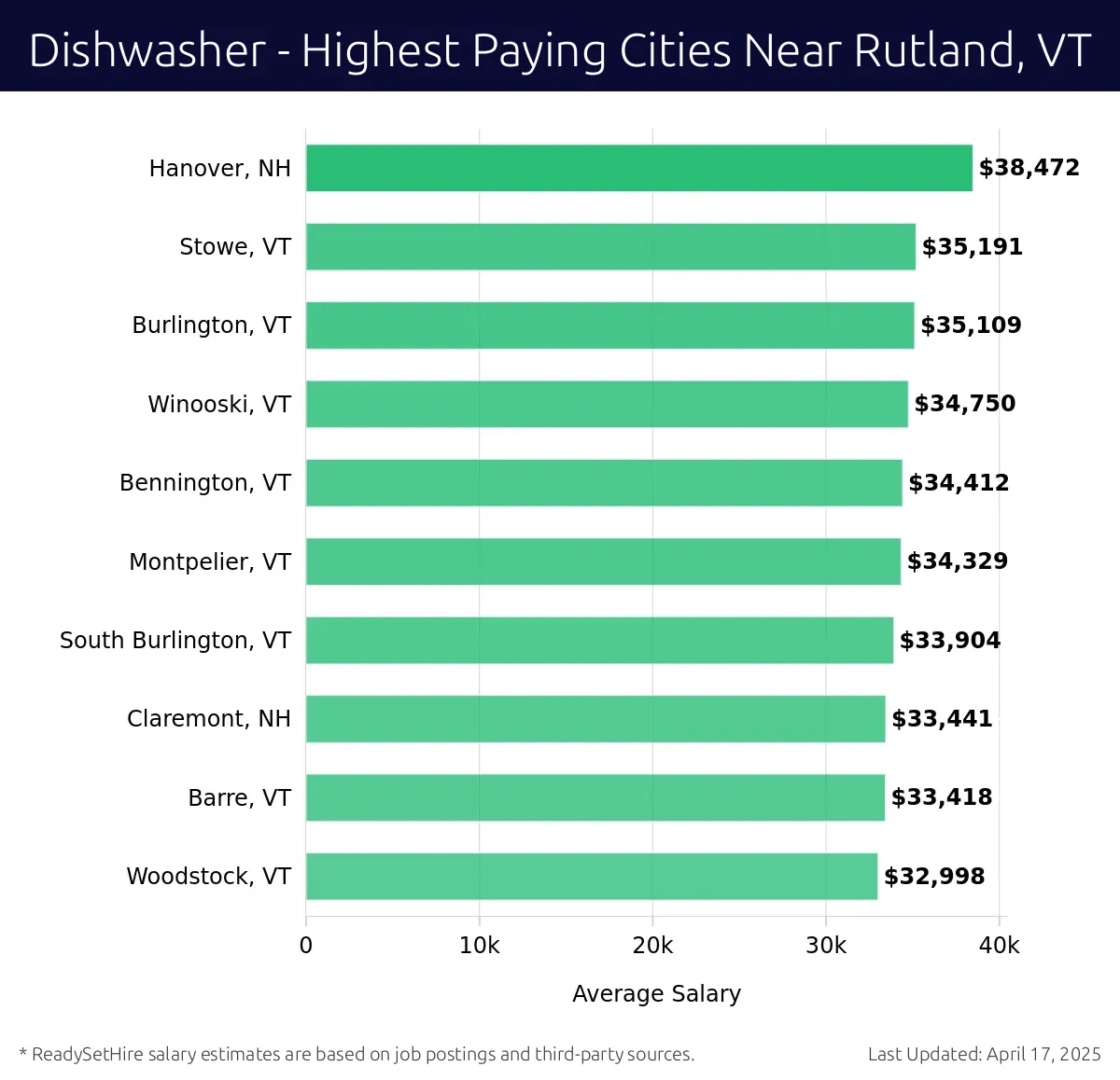 Graph displaying highest paying cities salaries for Dishwasher jobs near Rutland, VT, highlighting Hanover, NH with the highest at $38,472 and Woodstock, VT with the lowest at $32,998.