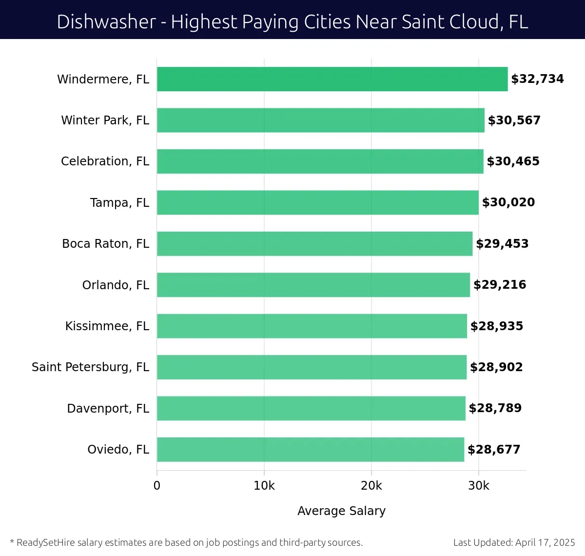 Graph displaying highest paying cities salaries for Dishwasher jobs near Saint Cloud, FL, highlighting Windermere, FL with the highest at $32,734 and Oviedo, FL with the lowest at $28,677.