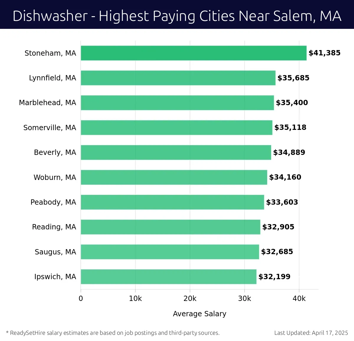 Graph displaying highest paying cities salaries for Dishwasher jobs near Salem, MA, highlighting Stoneham, MA with the highest at $41,385 and Ipswich, MA with the lowest at $32,199.