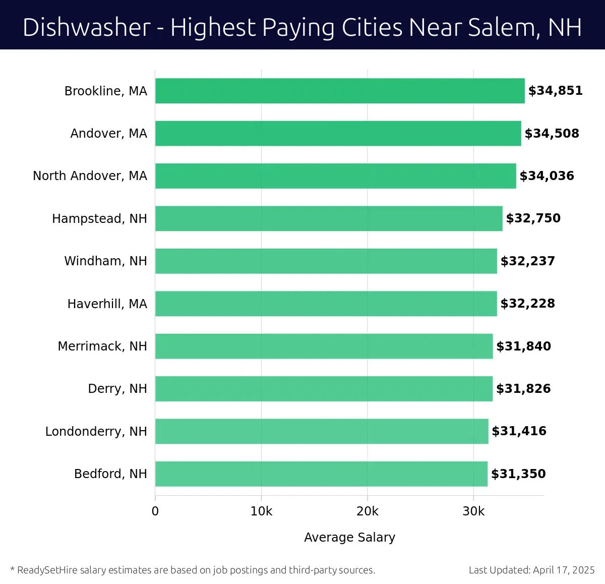 Graph displaying highest paying cities salaries for Dishwasher jobs near Salem, NH, highlighting Brookline, MA with the highest at $34,851 and Bedford, NH with the lowest at $31,350.
