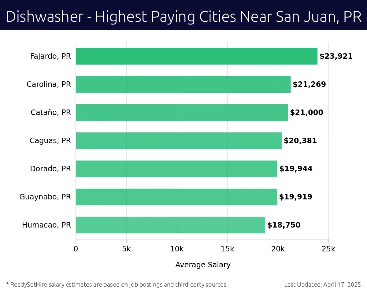 Graph displaying highest paying cities salaries for Dishwasher jobs near San Juan, PR, highlighting Fajardo, PR with the highest at $23,921 and Humacao, PR with the lowest at $18,750.