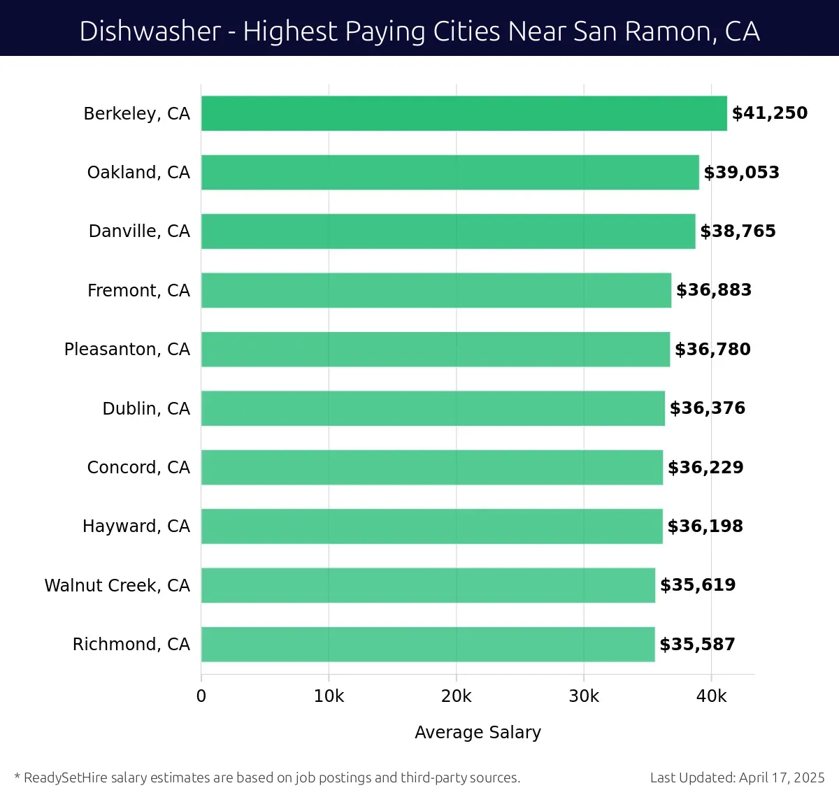 Graph displaying highest paying cities salaries for Dishwasher jobs near San Ramon, CA, highlighting Berkeley, CA with the highest at $41,250 and Richmond, CA with the lowest at $35,587.
