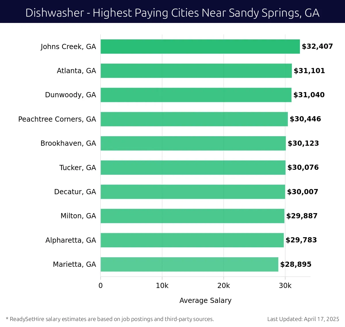 Graph displaying highest paying cities salaries for Dishwasher jobs near Sandy Springs, GA, highlighting Johns Creek, GA with the highest at $32,407 and Marietta, GA with the lowest at $28,895.