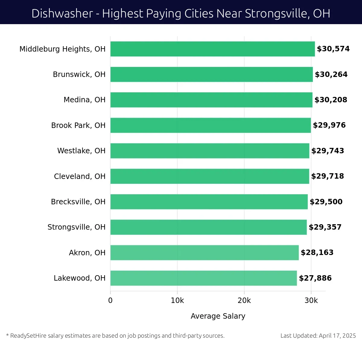 Graph displaying highest paying cities salaries for Dishwasher jobs near Strongsville, OH, highlighting Middleburg Heights, OH with the highest at $30,574 and Lakewood, OH with the lowest at $27,886.