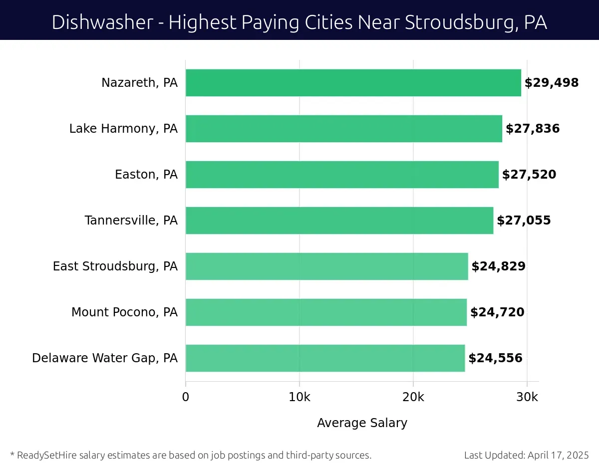 Graph displaying highest paying cities salaries for Dishwasher jobs near Stroudsburg, PA, highlighting Nazareth, PA with the highest at $29,498 and Delaware Water Gap, PA with the lowest at $24,556.