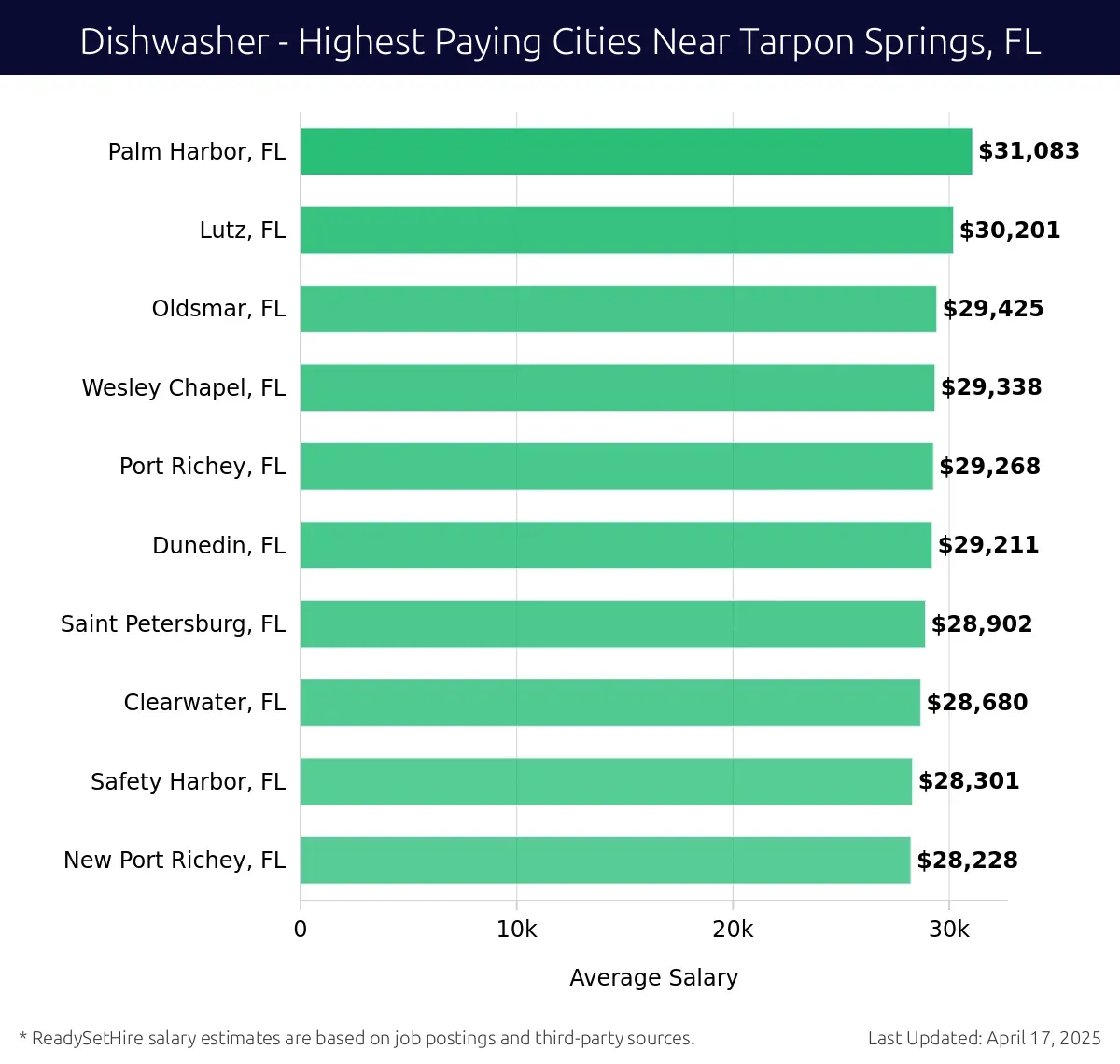 Graph displaying highest paying cities salaries for Dishwasher jobs near Tarpon Springs, FL, highlighting Palm Harbor, FL with the highest at $31,083 and New Port Richey, FL with the lowest at $28,228.