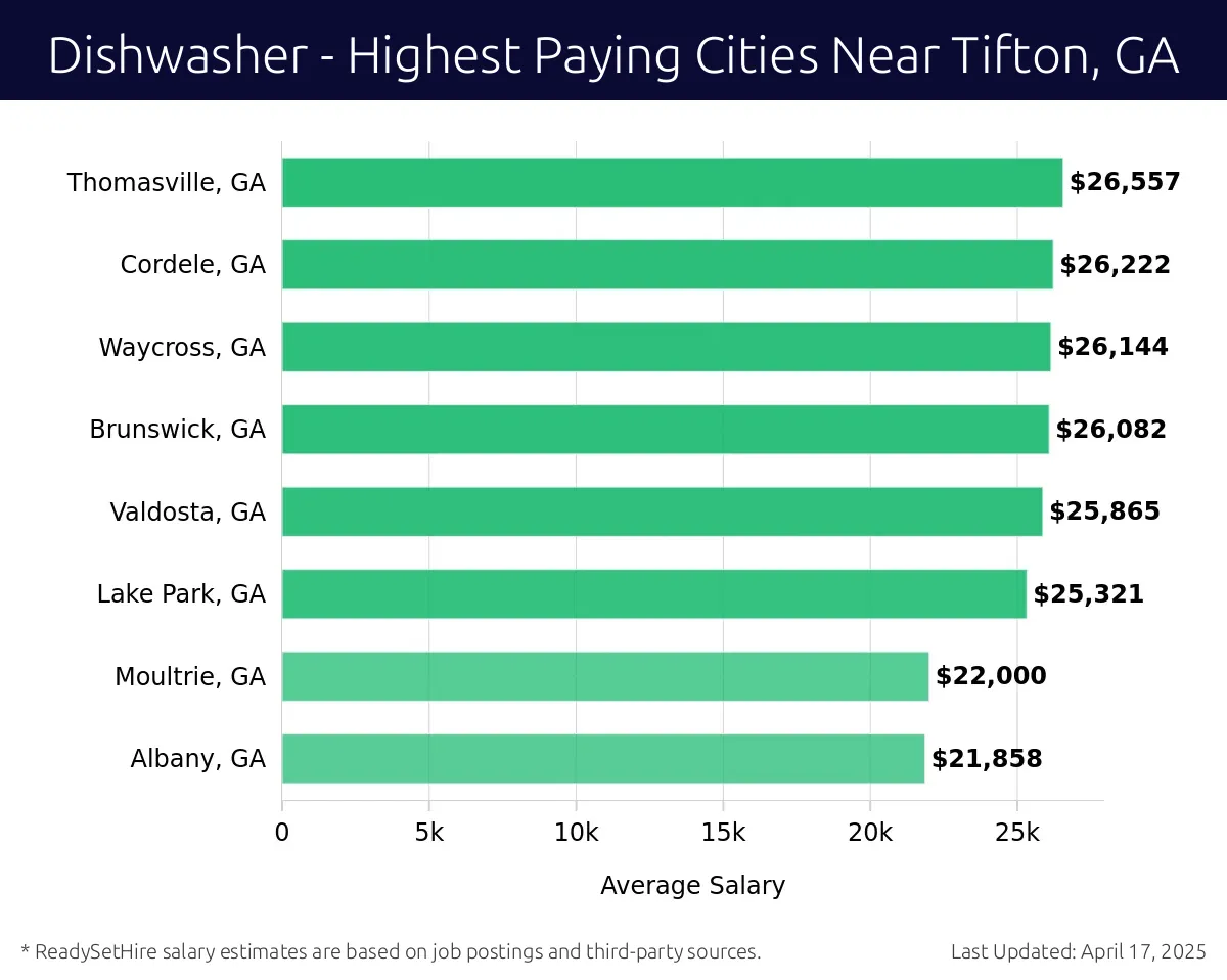Graph displaying highest paying cities salaries for Dishwasher jobs near Tifton, GA, highlighting Thomasville, GA with the highest at $26,557 and Albany, GA with the lowest at $21,858.