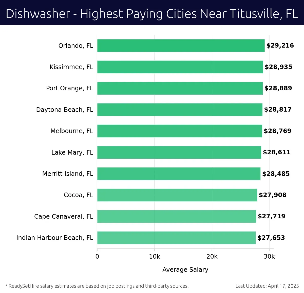 Graph displaying highest paying cities salaries for Dishwasher jobs near Titusville, FL, highlighting Orlando, FL with the highest at $29,216 and Indian Harbour Beach, FL with the lowest at $27,653.
