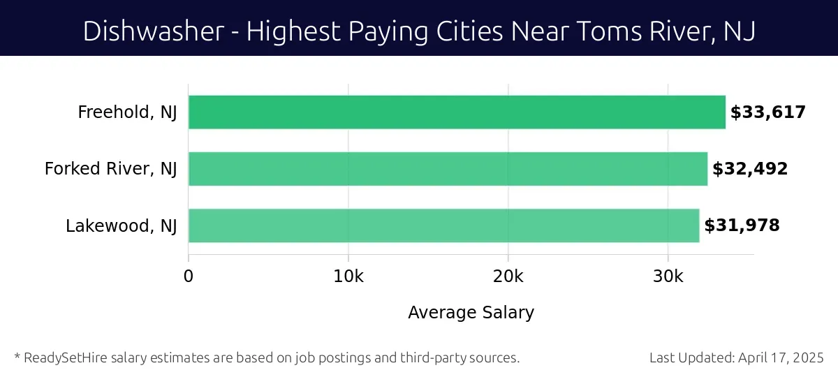 Graph displaying highest paying cities salaries for Dishwasher jobs near Toms River, NJ, highlighting Freehold, NJ with the highest at $33,617 and Lakewood, NJ with the lowest at $31,978.