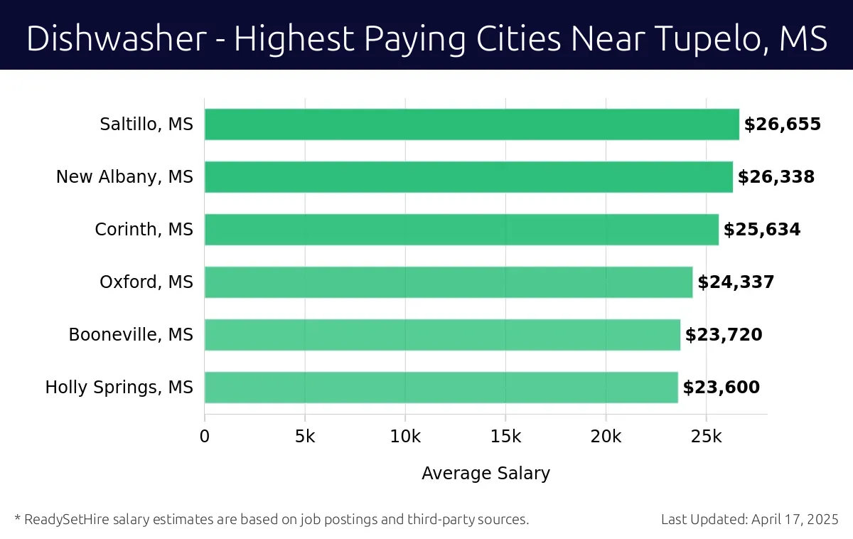 Graph displaying highest paying cities salaries for Dishwasher jobs near Tupelo, MS, highlighting Saltillo, MS with the highest at $26,655 and Holly Springs, MS with the lowest at $23,600.