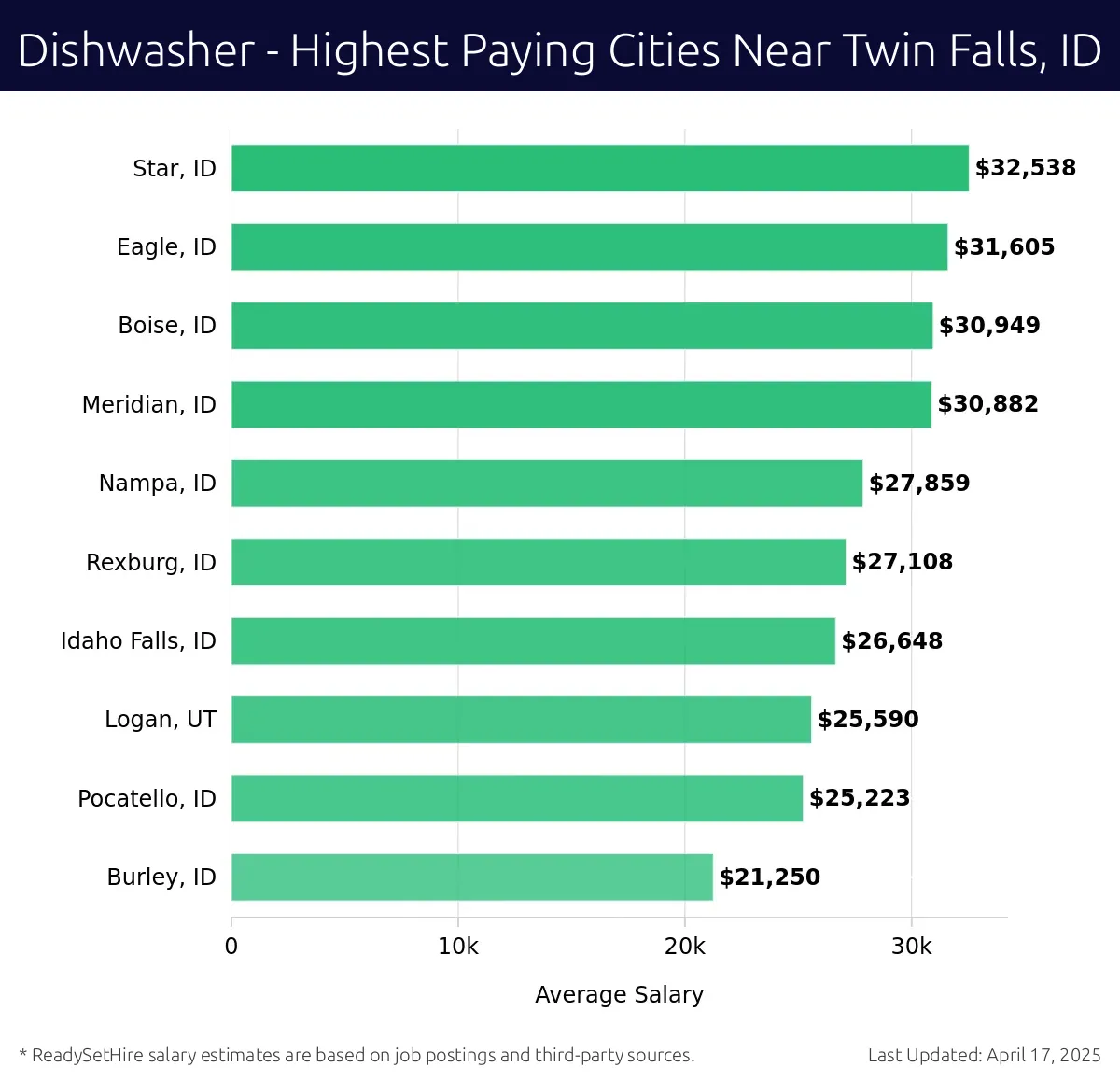Graph displaying highest paying cities salaries for Dishwasher jobs near Twin Falls, ID, highlighting Star, ID with the highest at $32,538 and Burley, ID with the lowest at $21,250.