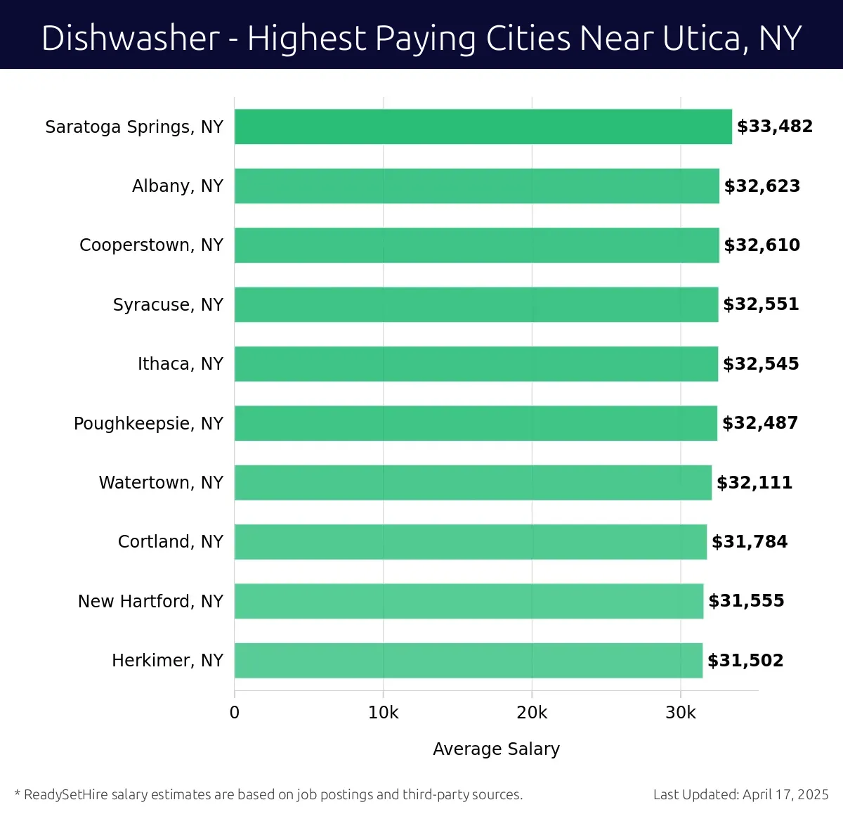 Graph displaying highest paying cities salaries for Dishwasher jobs near Utica, NY, highlighting Saratoga Springs, NY with the highest at $33,482 and Herkimer, NY with the lowest at $31,502.