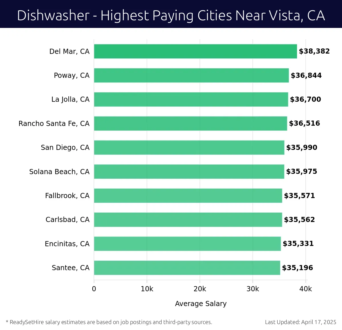 Graph displaying highest paying cities salaries for Dishwasher jobs near Vista, CA, highlighting Del Mar, CA with the highest at $38,382 and Santee, CA with the lowest at $35,196.