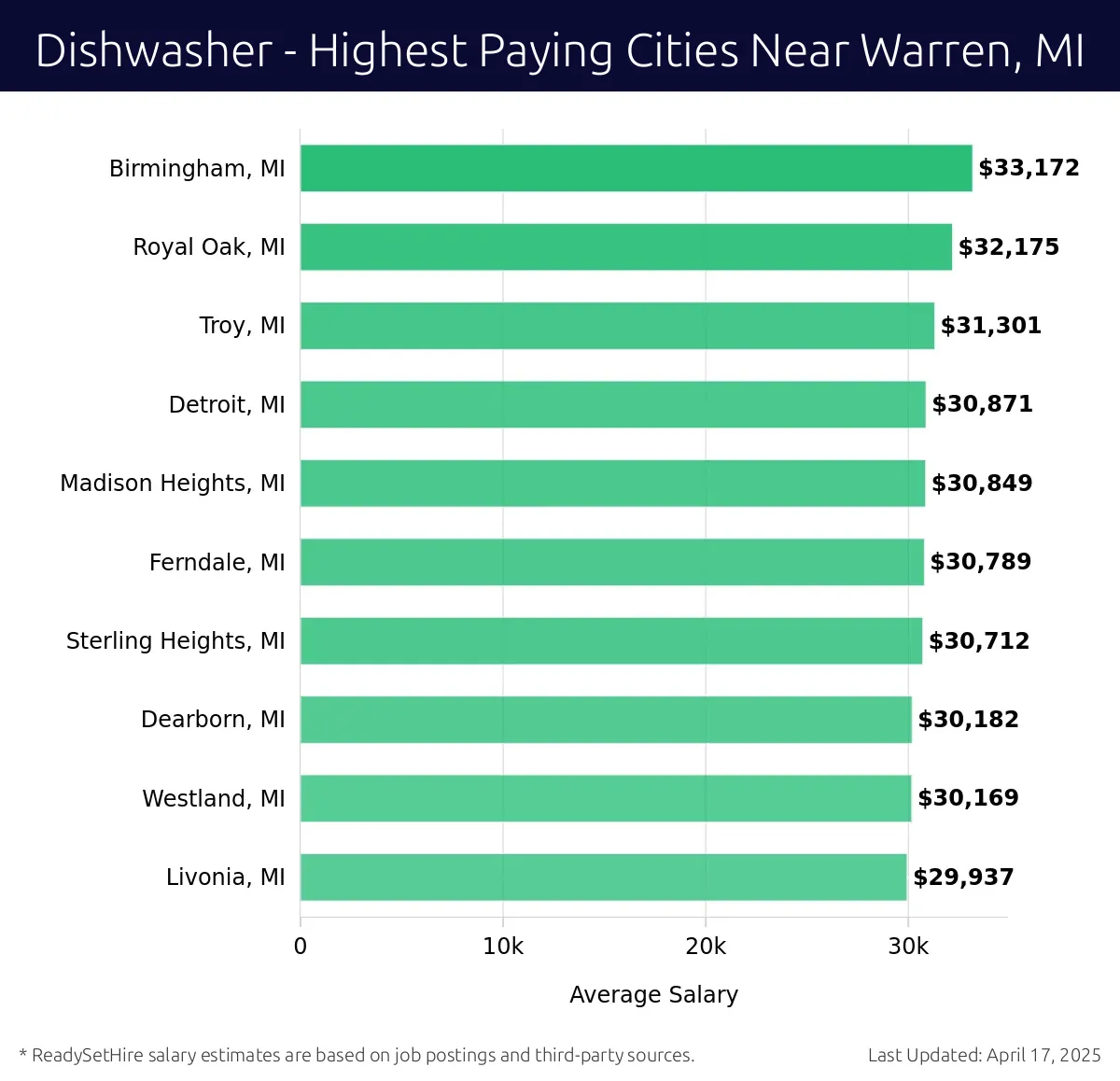 Graph displaying highest paying cities salaries for Dishwasher jobs near Warren, MI, highlighting Birmingham, MI with the highest at $33,172 and Livonia, MI with the lowest at $29,937.