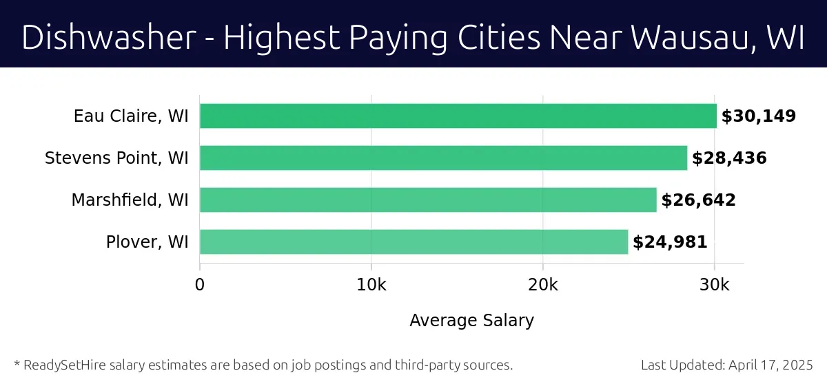 Graph displaying highest paying cities salaries for Dishwasher jobs near Wausau, WI, highlighting Eau Claire, WI with the highest at $30,149 and Plover, WI with the lowest at $24,981.