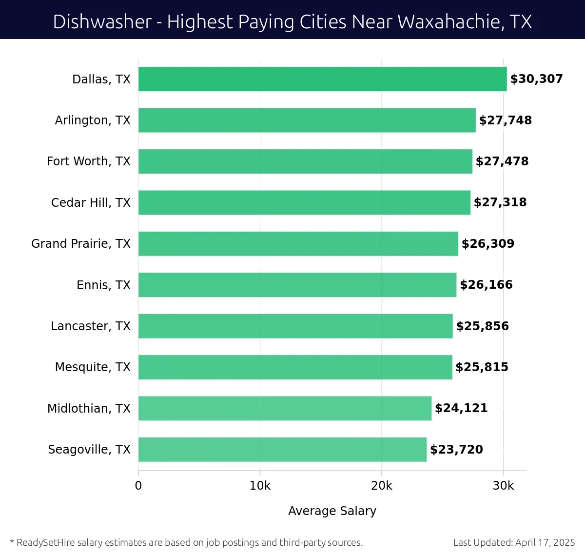 Graph displaying highest paying cities salaries for Dishwasher jobs near Waxahachie, TX, highlighting Dallas, TX with the highest at $30,307 and Seagoville, TX with the lowest at $23,720.
