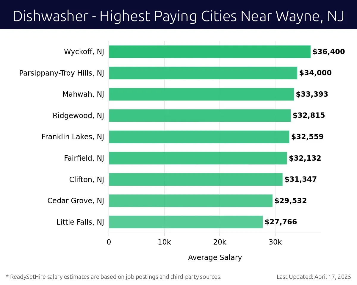 Graph displaying highest paying cities salaries for Dishwasher jobs near Wayne, NJ, highlighting Wyckoff, NJ with the highest at $36,400 and Little Falls, NJ with the lowest at $27,766.