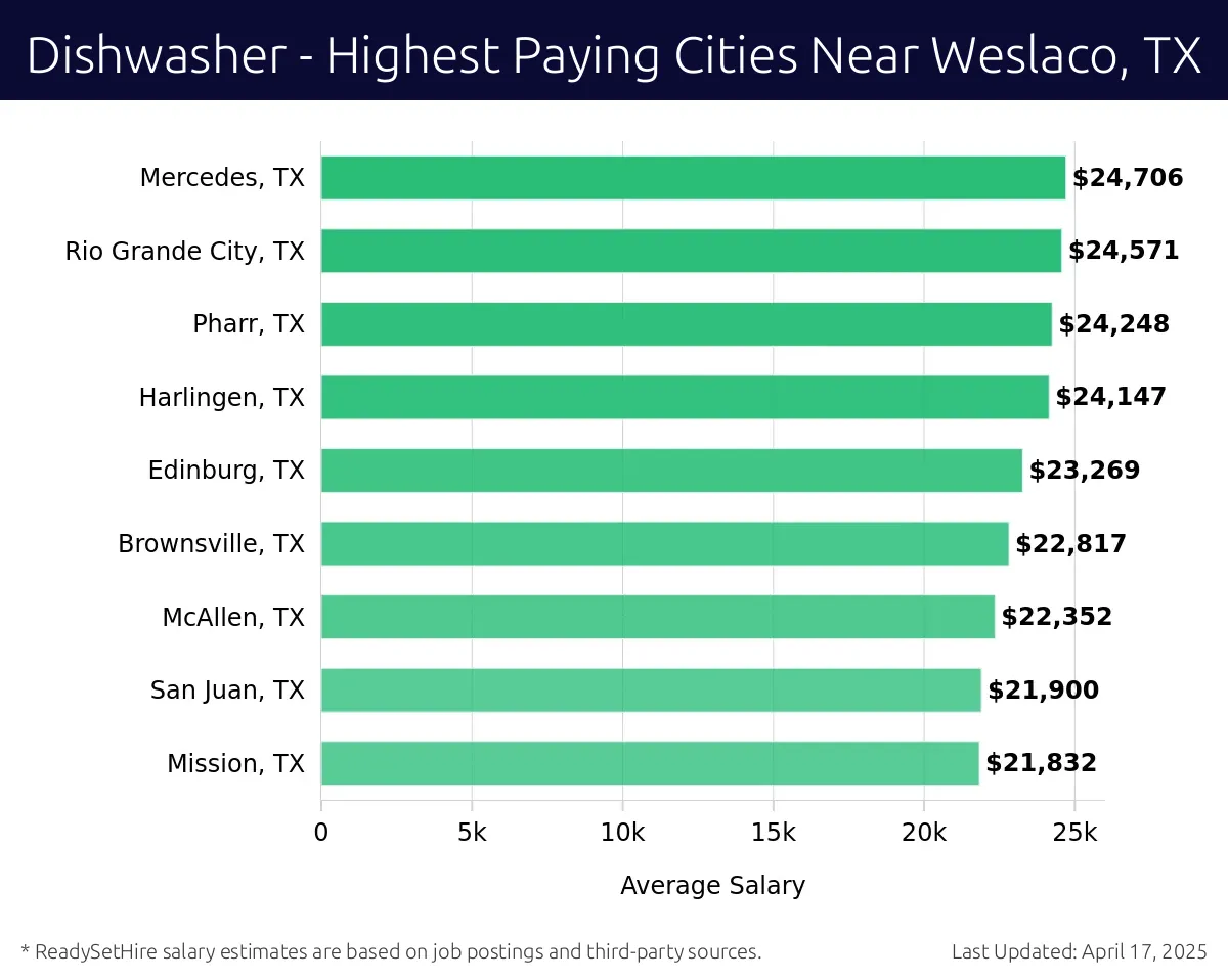 Graph displaying highest paying cities salaries for Dishwasher jobs near Weslaco, TX, highlighting Mercedes, TX with the highest at $24,706 and Mission, TX with the lowest at $21,832.