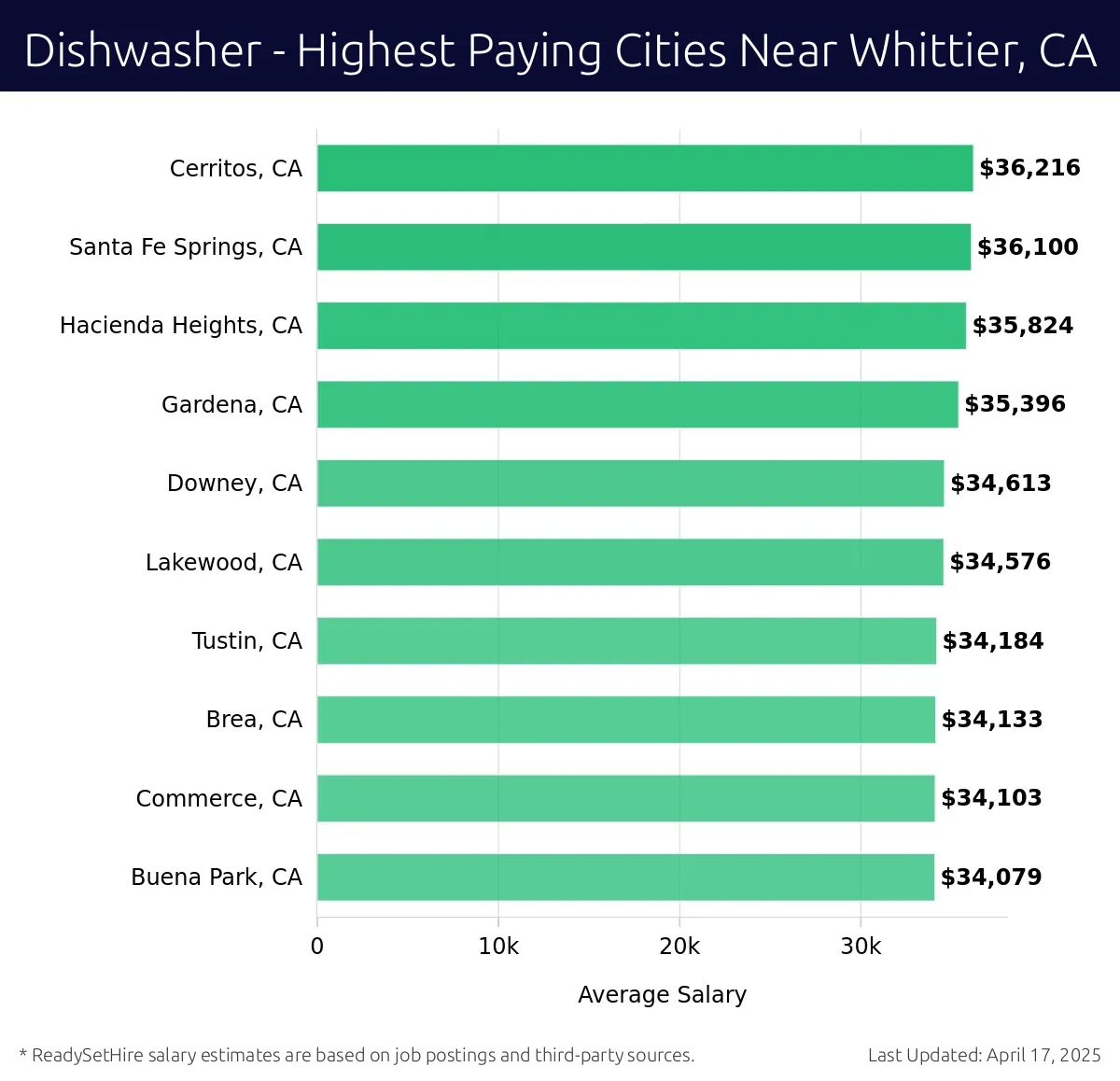 Graph displaying highest paying cities salaries for Dishwasher jobs near Whittier, CA, highlighting Cerritos, CA with the highest at $36,216 and Buena Park, CA with the lowest at $34,079.