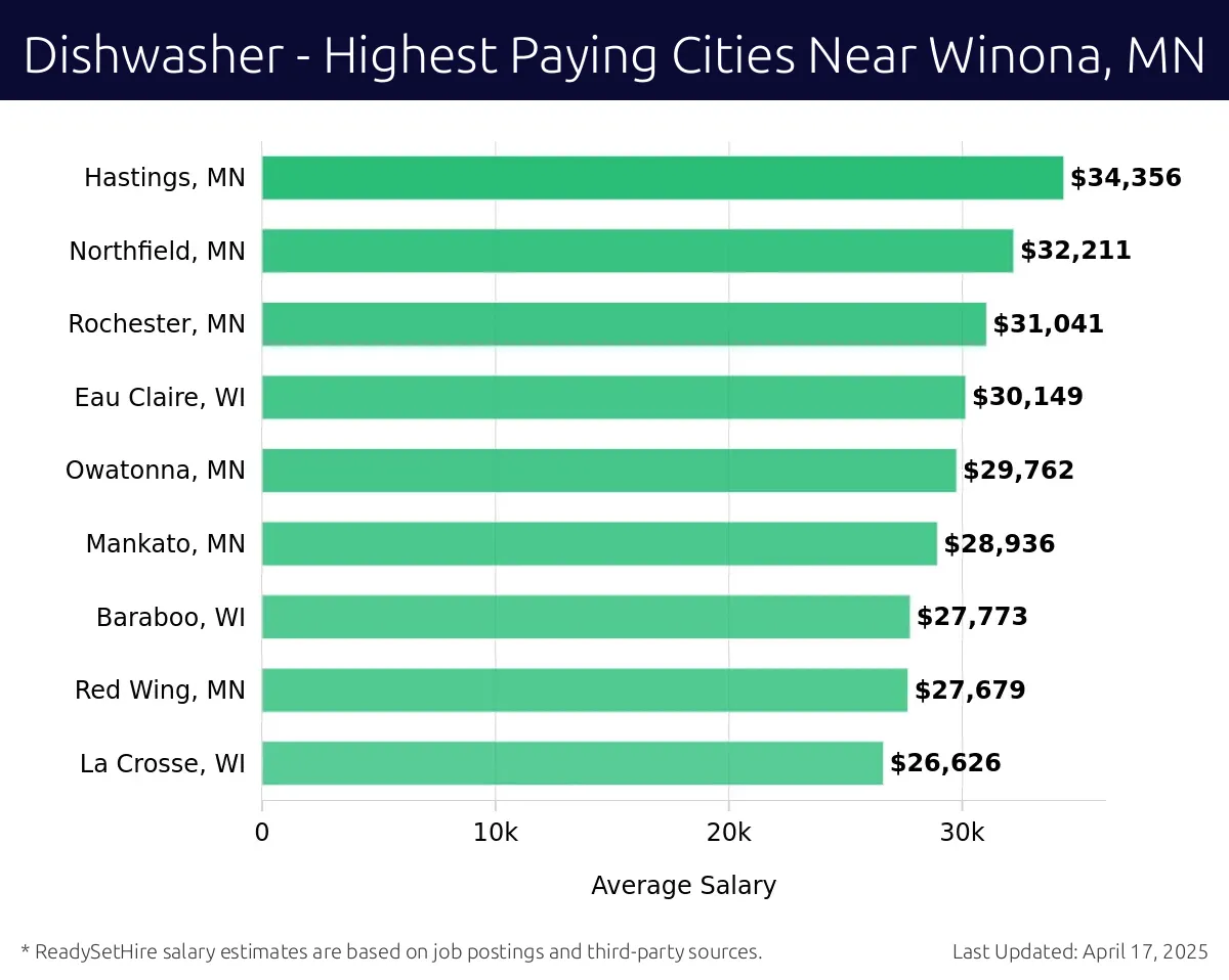 Graph displaying highest paying cities salaries for Dishwasher jobs near Winona, MN, highlighting Hastings, MN with the highest at $34,356 and La Crosse, WI with the lowest at $26,626.