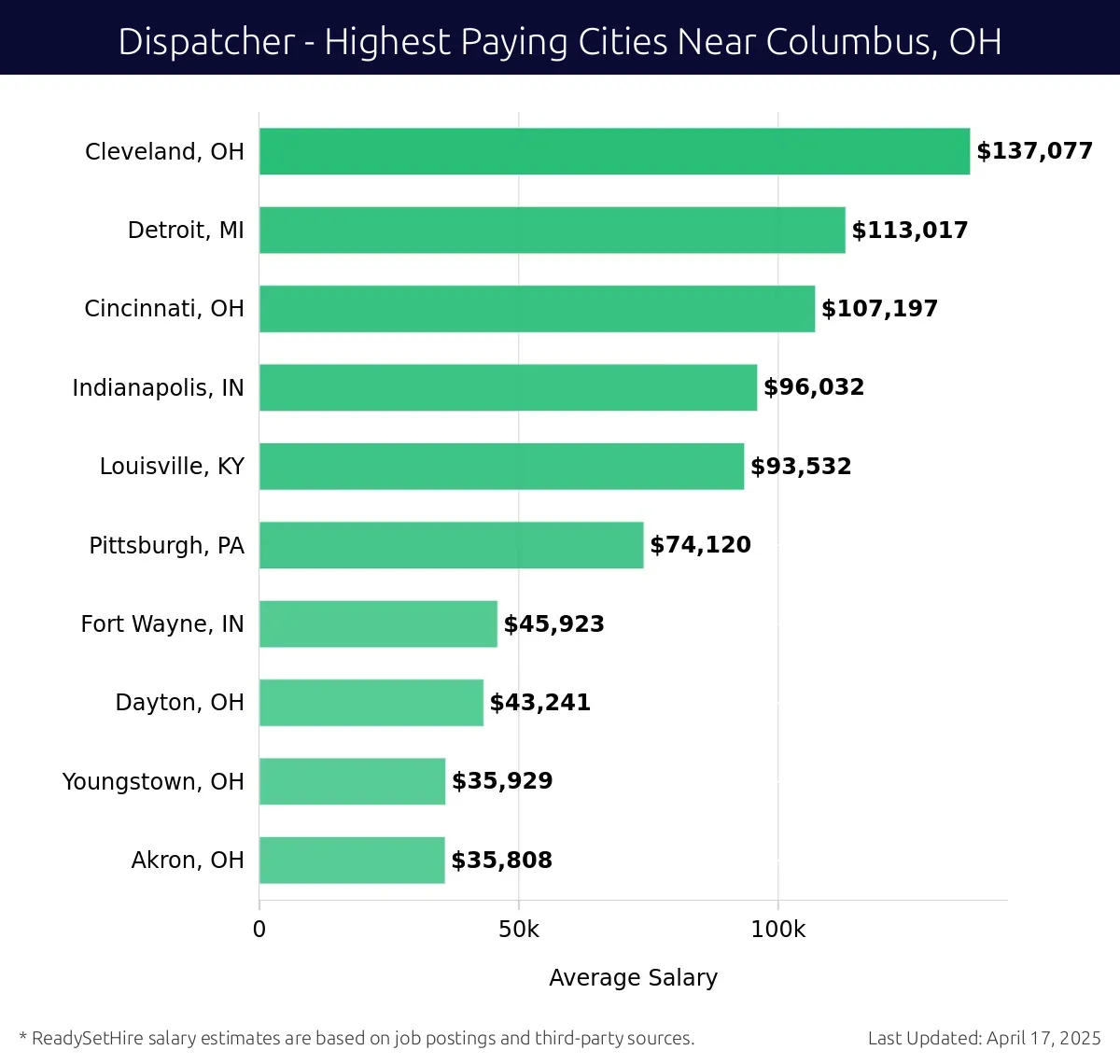 Graph displaying highest paying cities salaries for Dispatcher jobs near Columbus, OH, highlighting Cleveland, OH with the highest at $137,077 and Akron, OH with the lowest at $35,808.