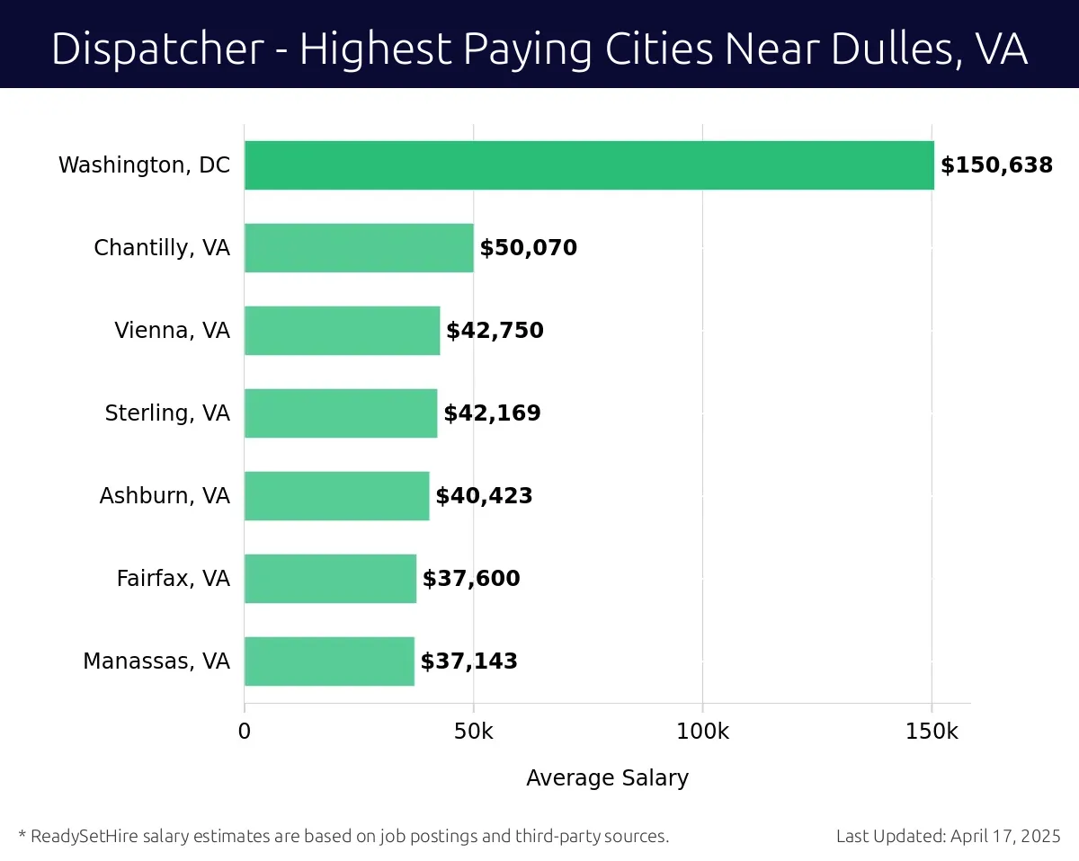 Graph displaying highest paying cities salaries for Dispatcher jobs near Dulles, VA, highlighting Washington, DC with the highest at $150,638 and Manassas, VA with the lowest at $37,143.
