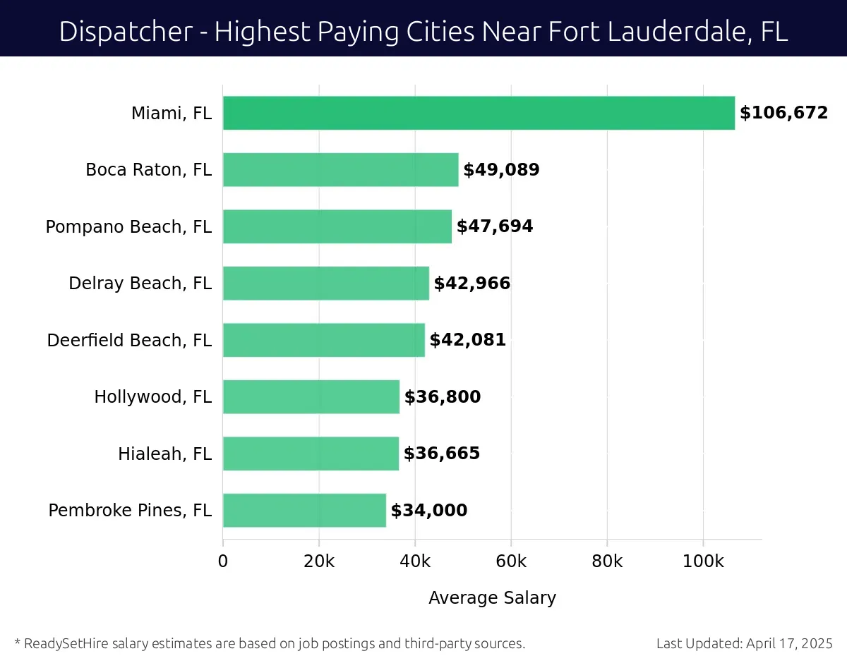Graph displaying highest paying cities salaries for Dispatcher jobs near Fort Lauderdale, FL, highlighting Miami, FL with the highest at $106,672 and Pembroke Pines, FL with the lowest at $34,000.