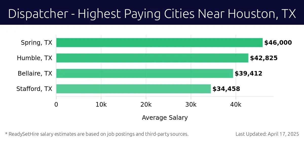 Graph displaying highest paying cities salaries for Dispatcher jobs near Houston, TX, highlighting Spring, TX with the highest at $46,000 and Stafford, TX with the lowest at $34,458.