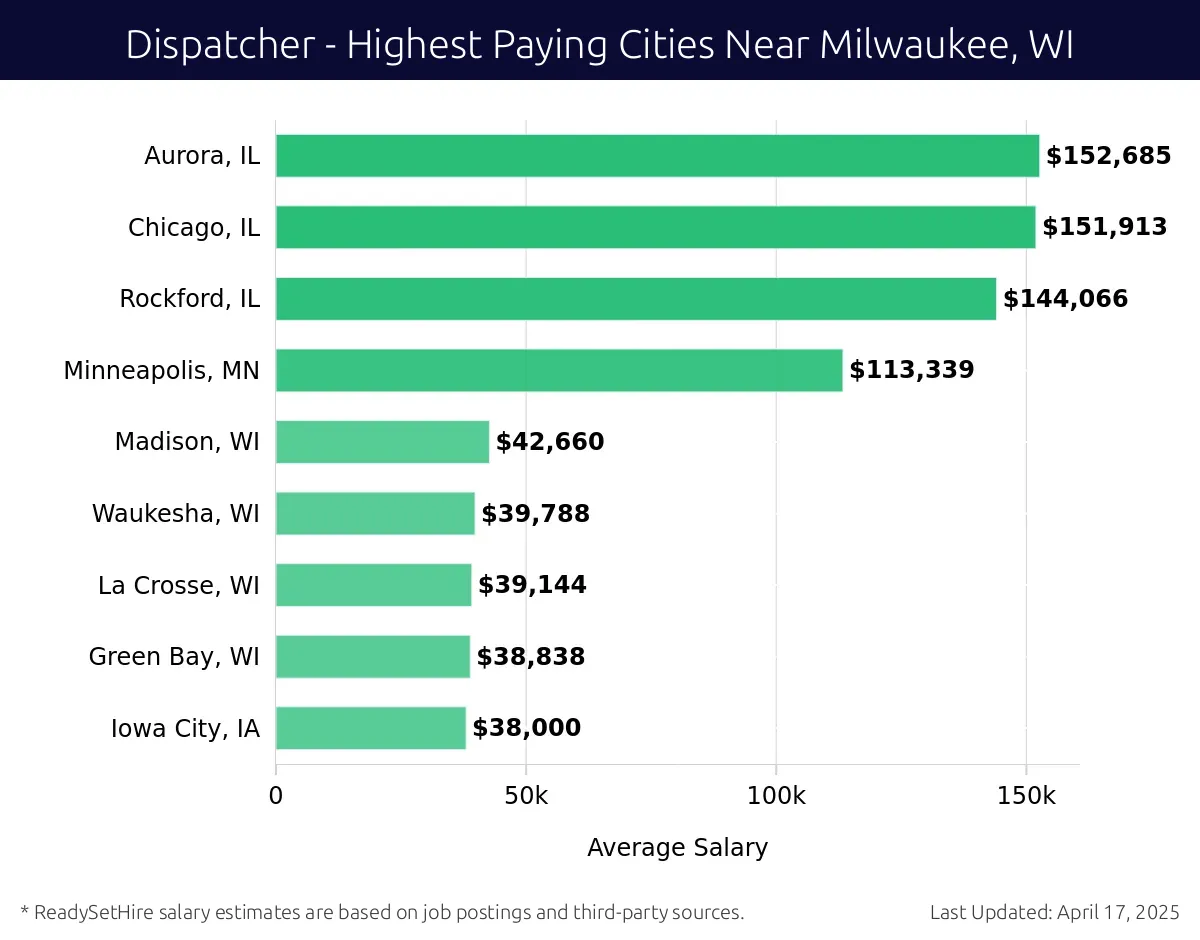Graph displaying highest paying cities salaries for Dispatcher jobs near Milwaukee, WI, highlighting Aurora, IL with the highest at $152,685 and Iowa City, IA with the lowest at $38,000.