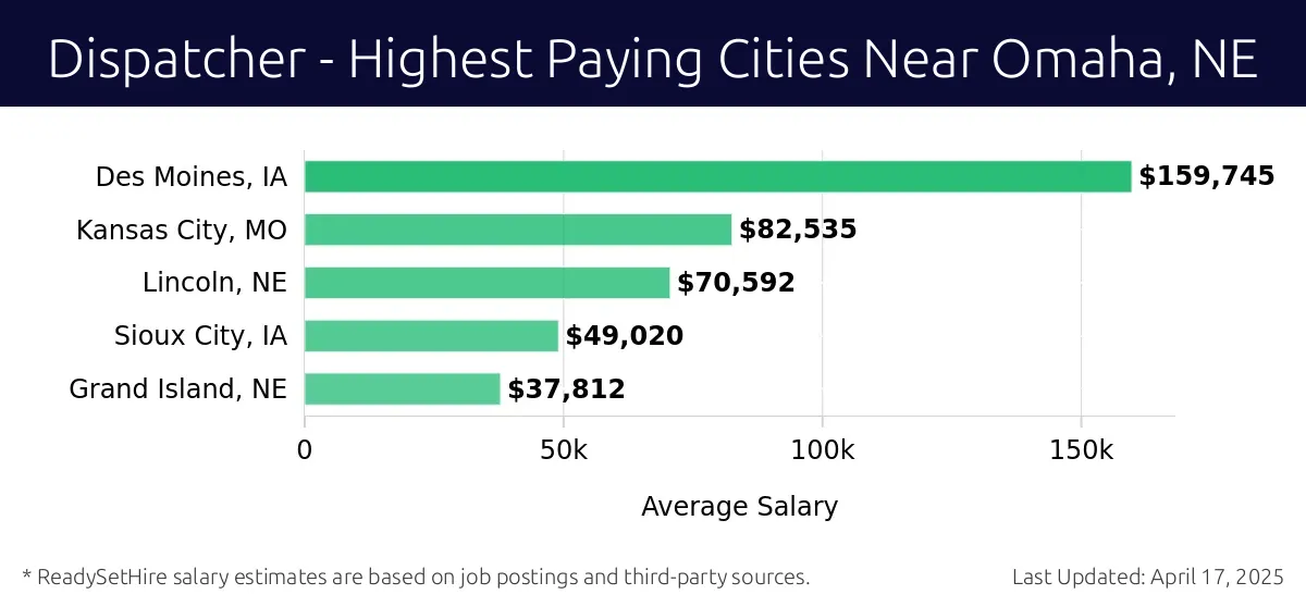 Graph displaying highest paying cities salaries for Dispatcher jobs near Omaha, NE, highlighting Des Moines, IA with the highest at $159,745 and Grand Island, NE with the lowest at $37,812.