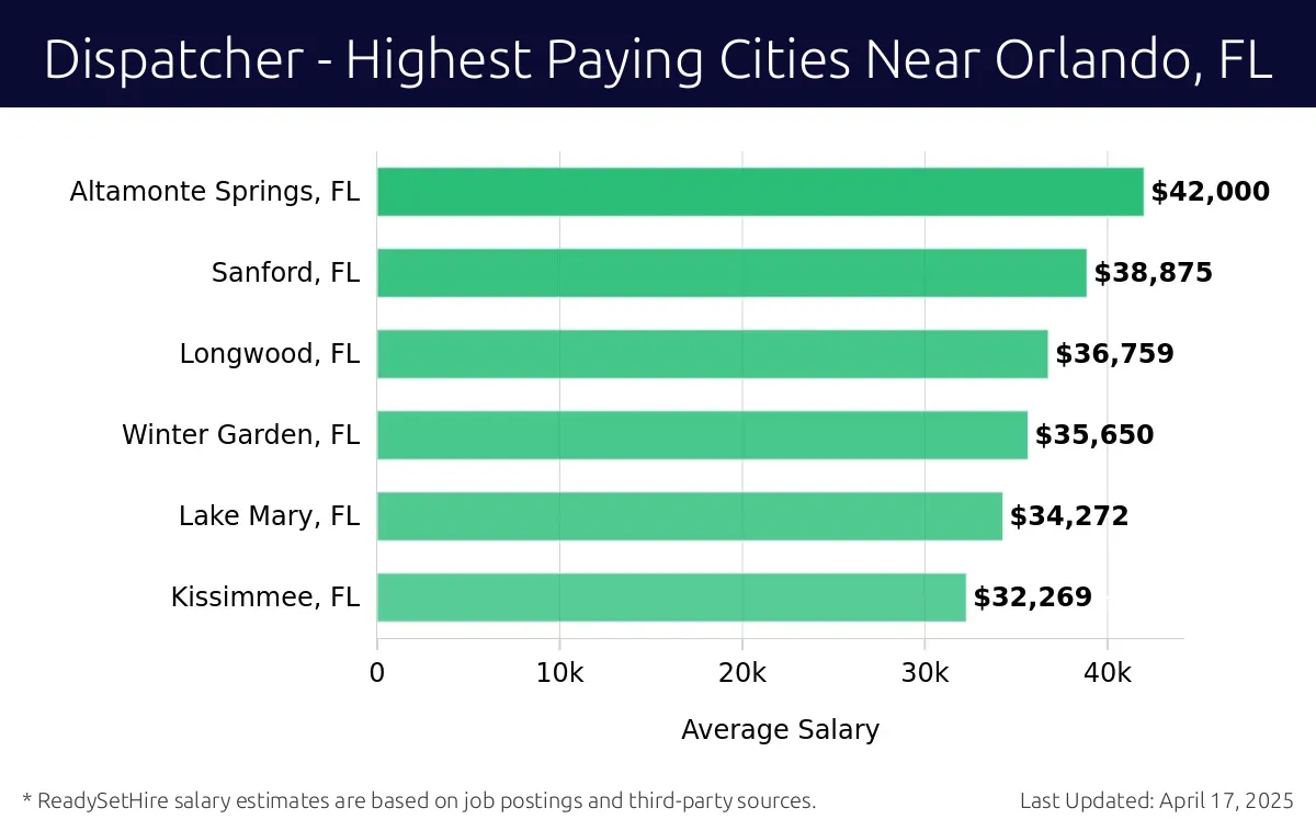 Graph displaying highest paying cities salaries for Dispatcher jobs near Orlando, FL, highlighting Altamonte Springs, FL with the highest at $42,000 and Kissimmee, FL with the lowest at $32,269.