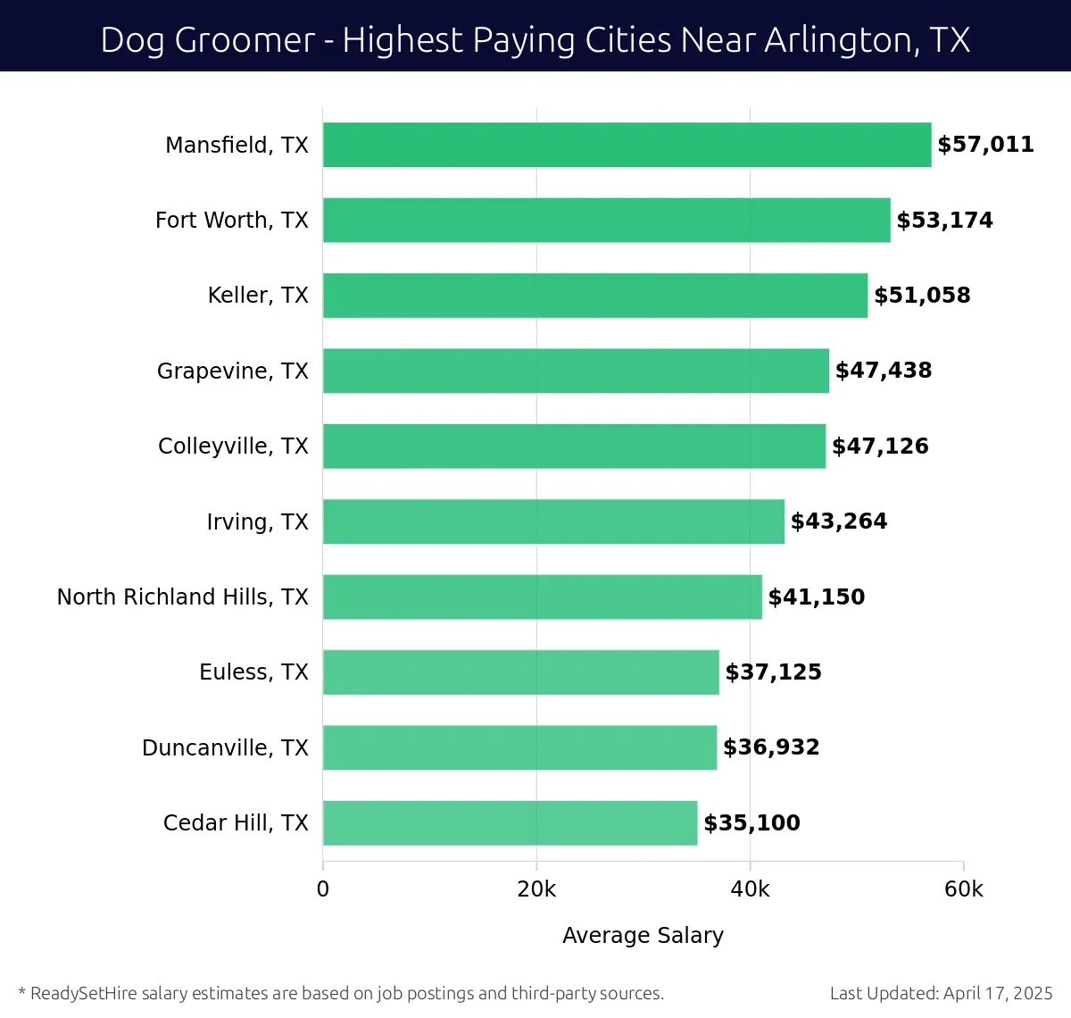Graph displaying highest paying cities salaries for Dog Groomer jobs near Arlington, TX, highlighting Mansfield, TX with the highest at $57,011 and Cedar Hill, TX with the lowest at $35,100.