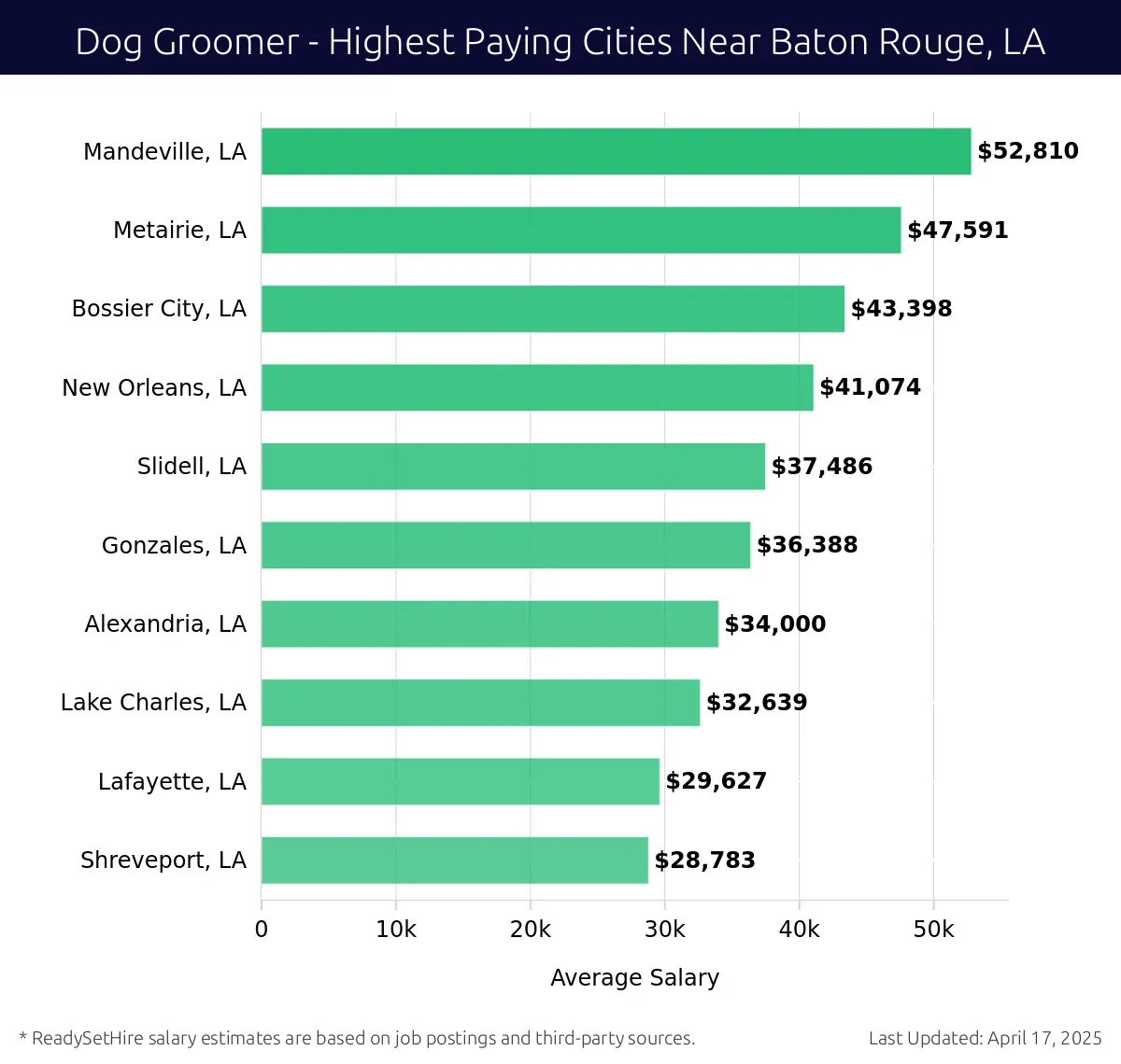 Graph displaying highest paying cities salaries for Dog Groomer jobs near Baton Rouge, LA, highlighting Mandeville, LA with the highest at $52,810 and Shreveport, LA with the lowest at $28,783.