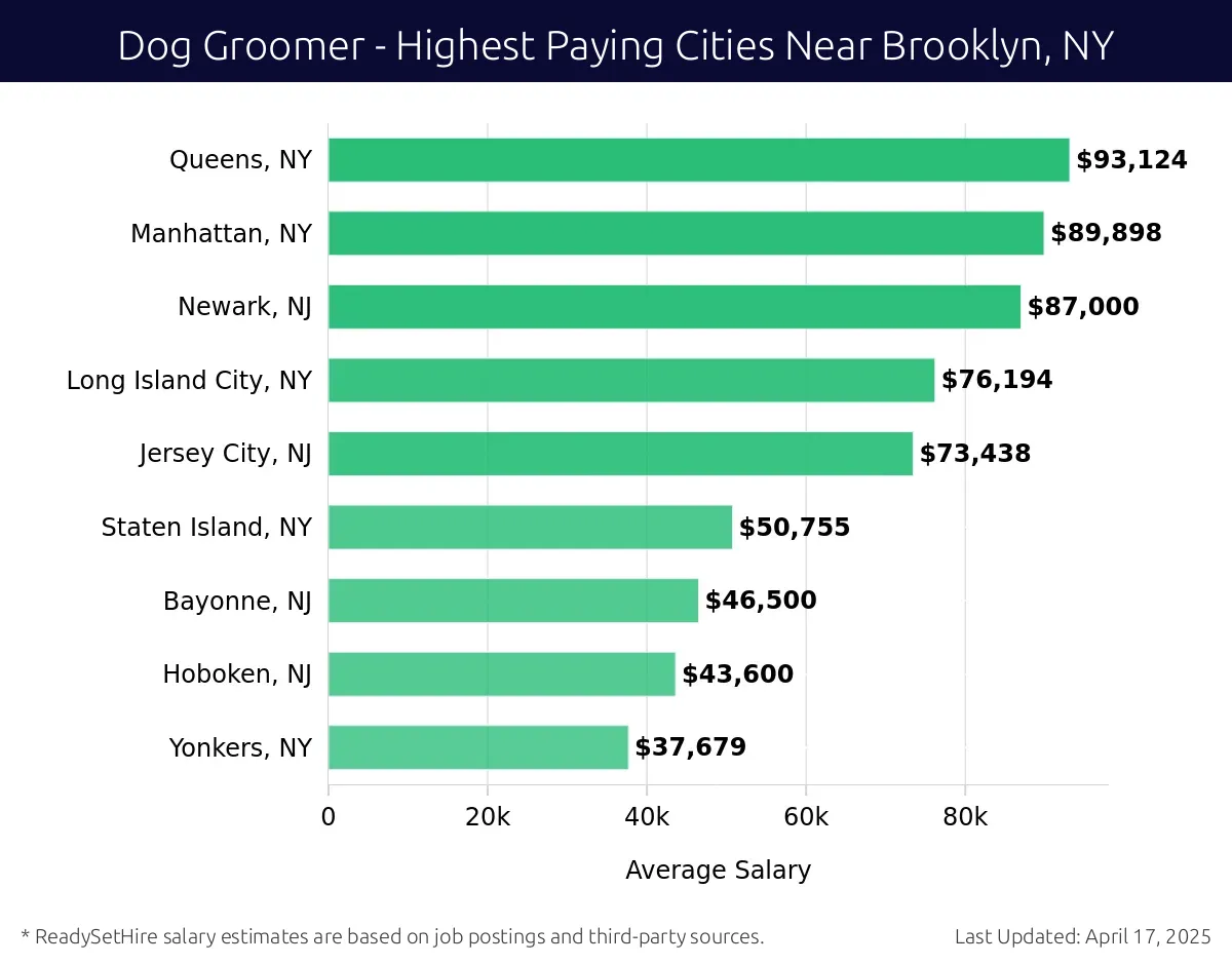 Graph displaying highest paying cities salaries for Dog Groomer jobs near Brooklyn, NY, highlighting Queens, NY with the highest at $93,124 and Yonkers, NY with the lowest at $37,679.