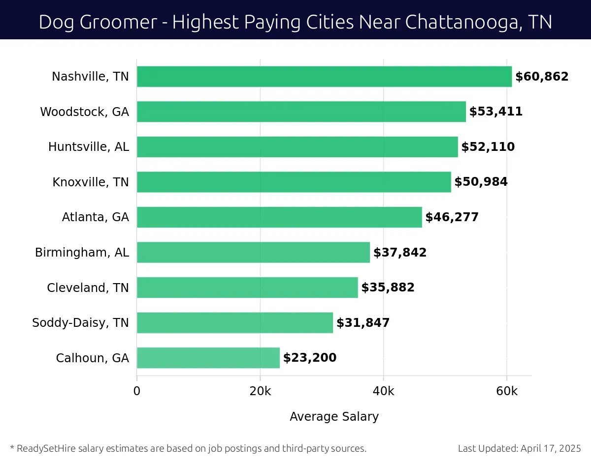 Graph displaying highest paying cities salaries for Dog Groomer jobs near Chattanooga, TN, highlighting Nashville, TN with the highest at $60,862 and Calhoun, GA with the lowest at $23,200.
