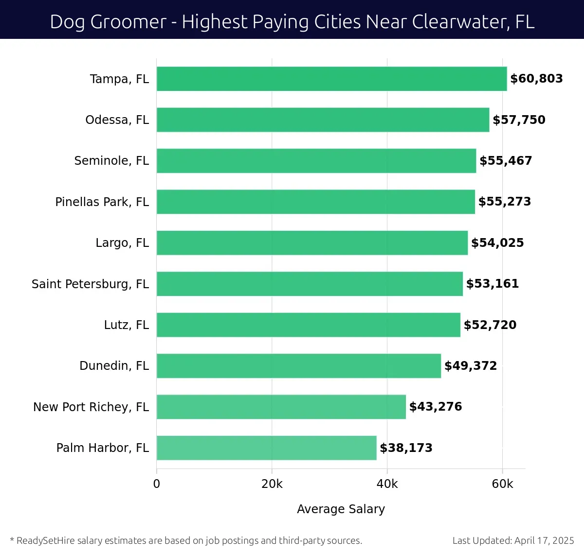 Graph displaying highest paying cities salaries for Dog Groomer jobs near Clearwater, FL, highlighting Tampa, FL with the highest at $60,803 and Palm Harbor, FL with the lowest at $38,173.