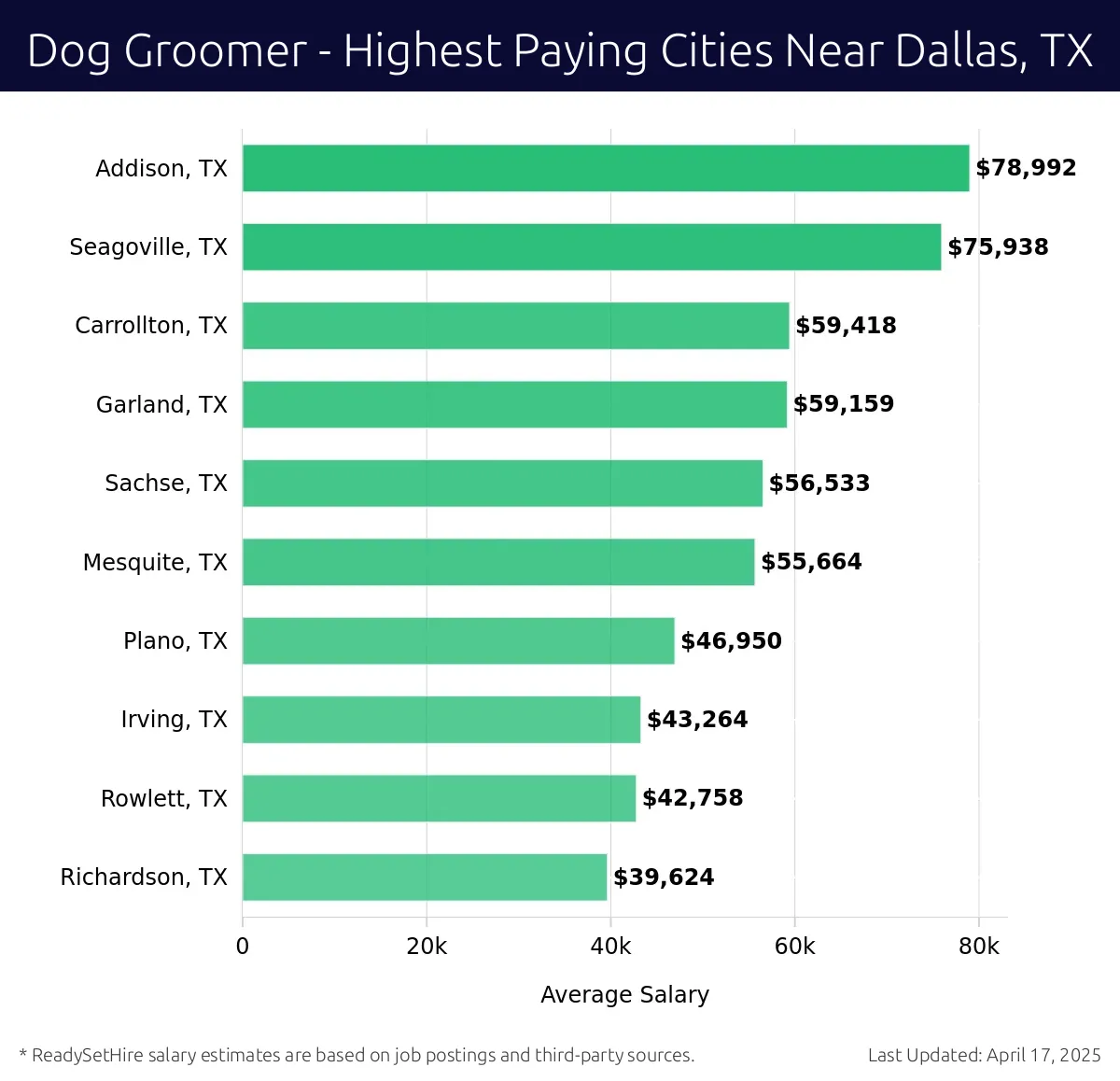 Graph displaying highest paying cities salaries for Dog Groomer jobs near Dallas, TX, highlighting Addison, TX with the highest at $78,992 and Richardson, TX with the lowest at $39,624.