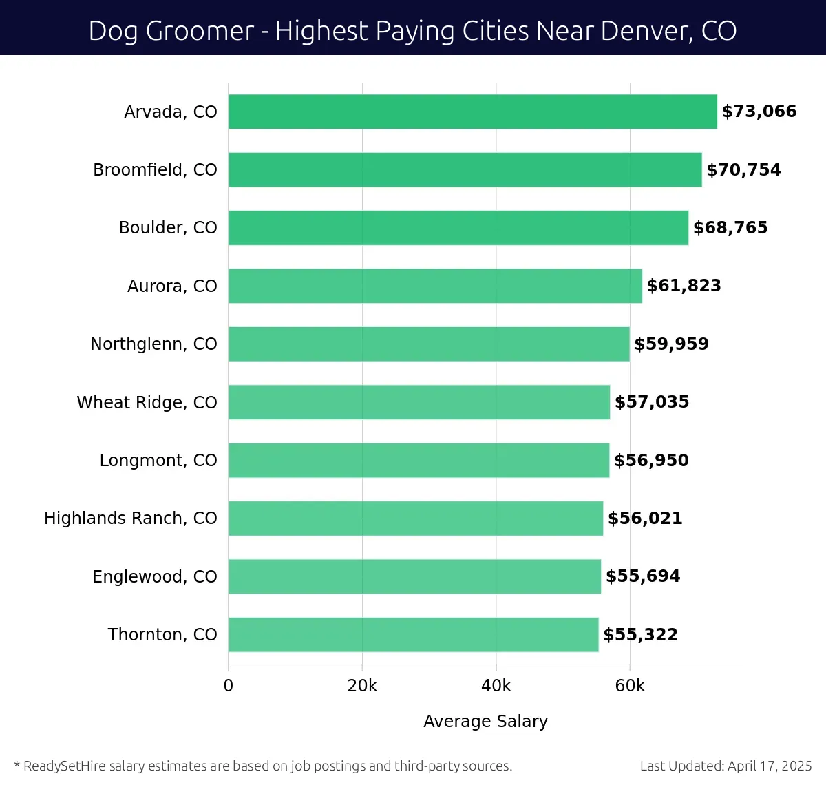 Graph displaying highest paying cities salaries for Dog Groomer jobs near Denver, CO, highlighting Arvada, CO with the highest at $73,066 and Thornton, CO with the lowest at $55,322.