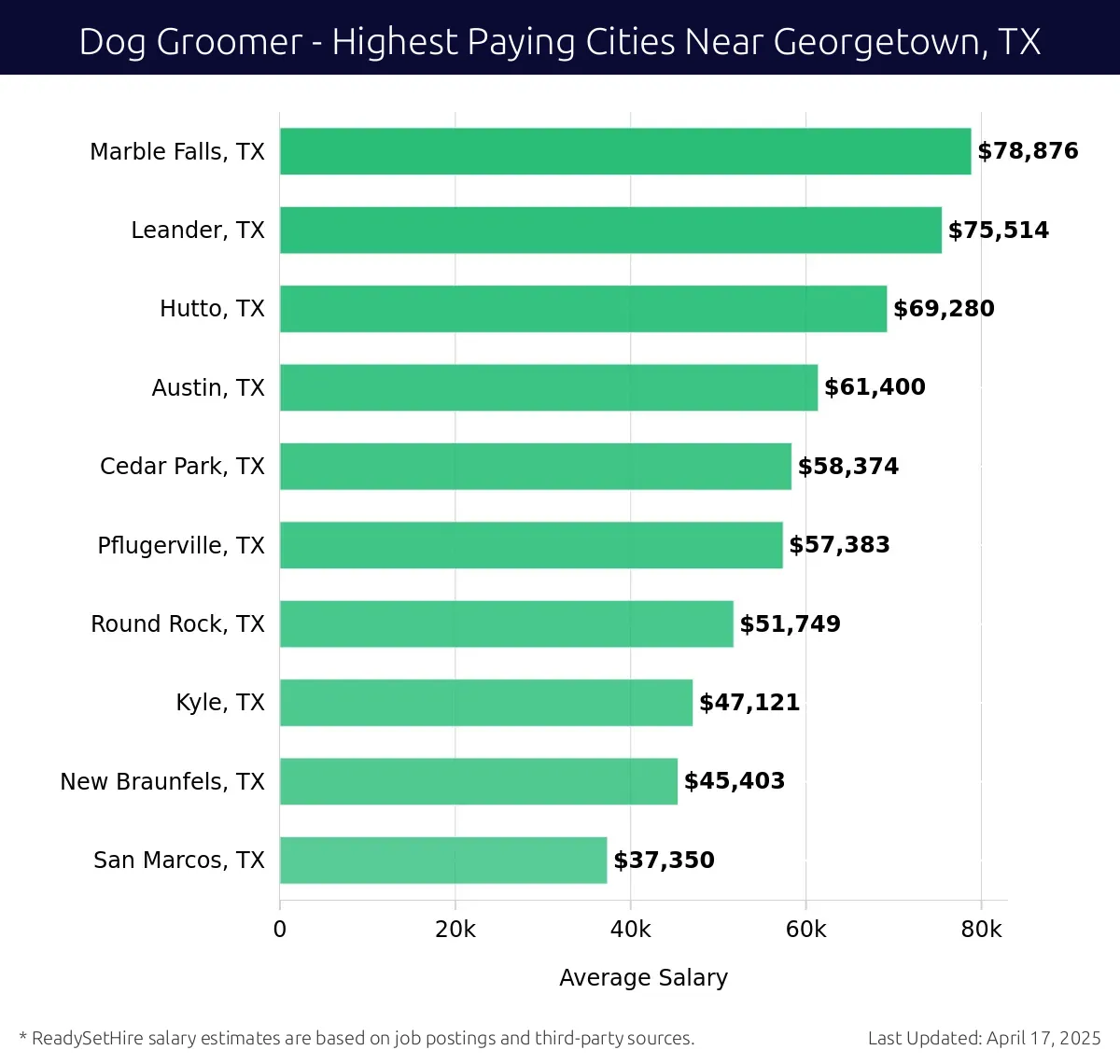 Graph displaying highest paying cities salaries for Dog Groomer jobs near Georgetown, TX, highlighting Marble Falls, TX with the highest at $78,876 and San Marcos, TX with the lowest at $37,350.