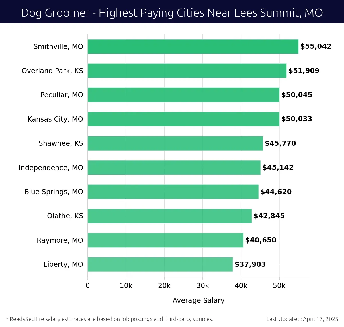 Graph displaying highest paying cities salaries for Dog Groomer jobs near Lees Summit, MO, highlighting Smithville, MO with the highest at $55,042 and Liberty, MO with the lowest at $37,903.