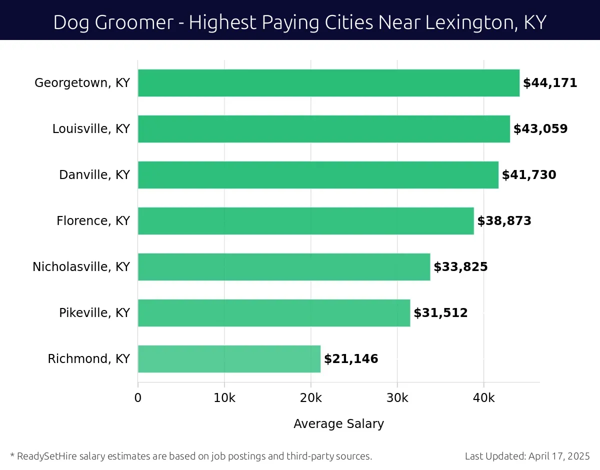 Graph displaying highest paying cities salaries for Dog Groomer jobs near Lexington, KY, highlighting Georgetown, KY with the highest at $44,171 and Richmond, KY with the lowest at $21,146.