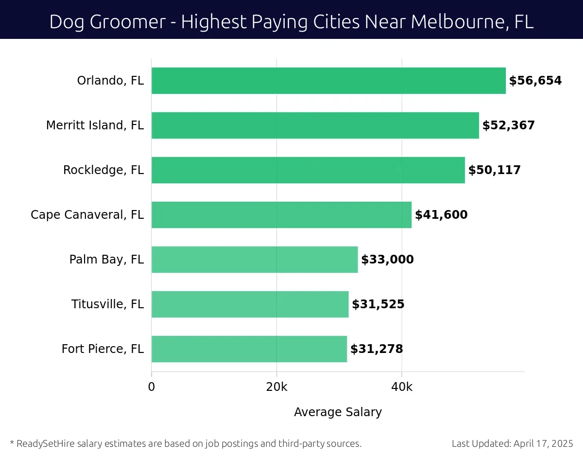 Graph displaying highest paying cities salaries for Dog Groomer jobs near Melbourne, FL, highlighting Orlando, FL with the highest at $56,654 and Fort Pierce, FL with the lowest at $31,278.