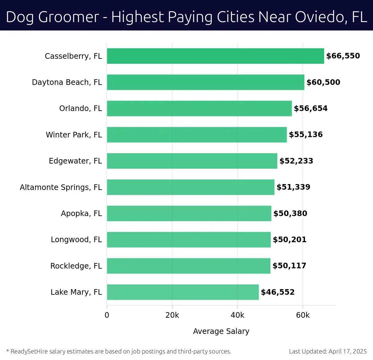 Graph displaying highest paying cities salaries for Dog Groomer jobs near Oviedo, FL, highlighting Casselberry, FL with the highest at $66,550 and Lake Mary, FL with the lowest at $46,552.