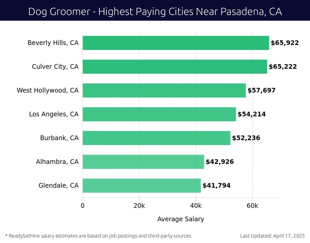 Graph displaying highest paying cities salaries for Dog Groomer jobs near Pasadena, CA, highlighting Beverly Hills, CA with the highest at $65,922 and Glendale, CA with the lowest at $41,794.
