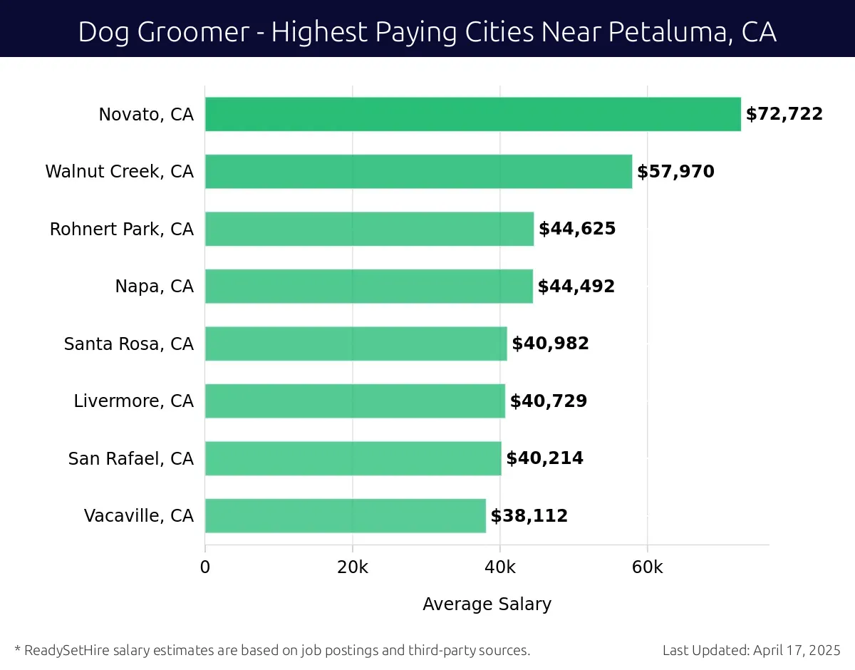 Graph displaying highest paying cities salaries for Dog Groomer jobs near Petaluma, CA, highlighting Novato, CA with the highest at $72,722 and Vacaville, CA with the lowest at $38,112.