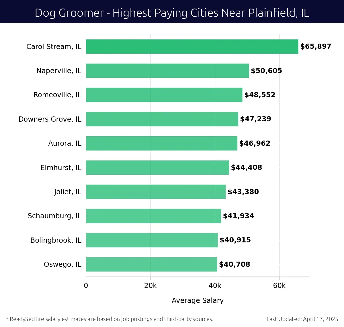 Graph displaying highest paying cities salaries for Dog Groomer jobs near Plainfield, IL, highlighting Carol Stream, IL with the highest at $65,897 and Oswego, IL with the lowest at $40,708.