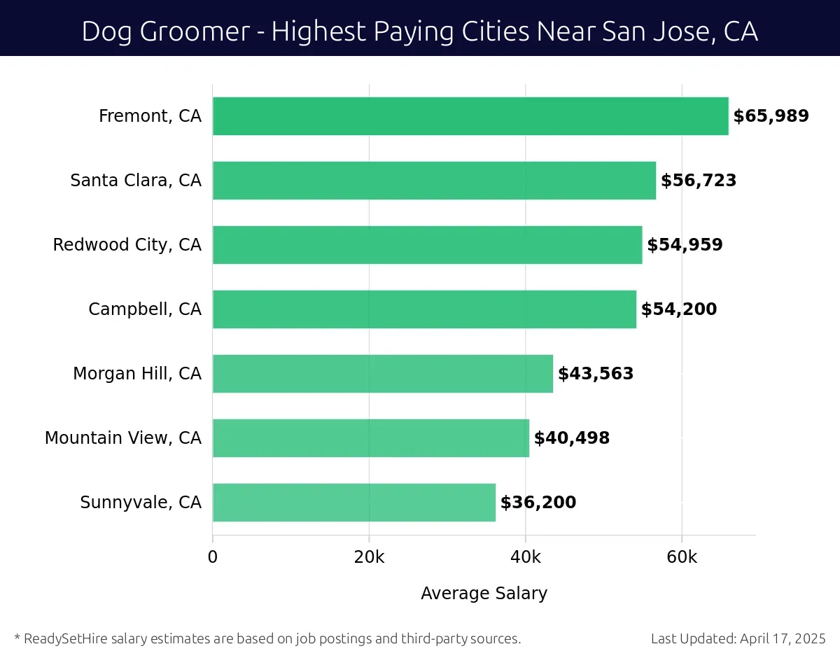 Graph displaying highest paying cities salaries for Dog Groomer jobs near San Jose, CA, highlighting Fremont, CA with the highest at $65,989 and Sunnyvale, CA with the lowest at $36,200.