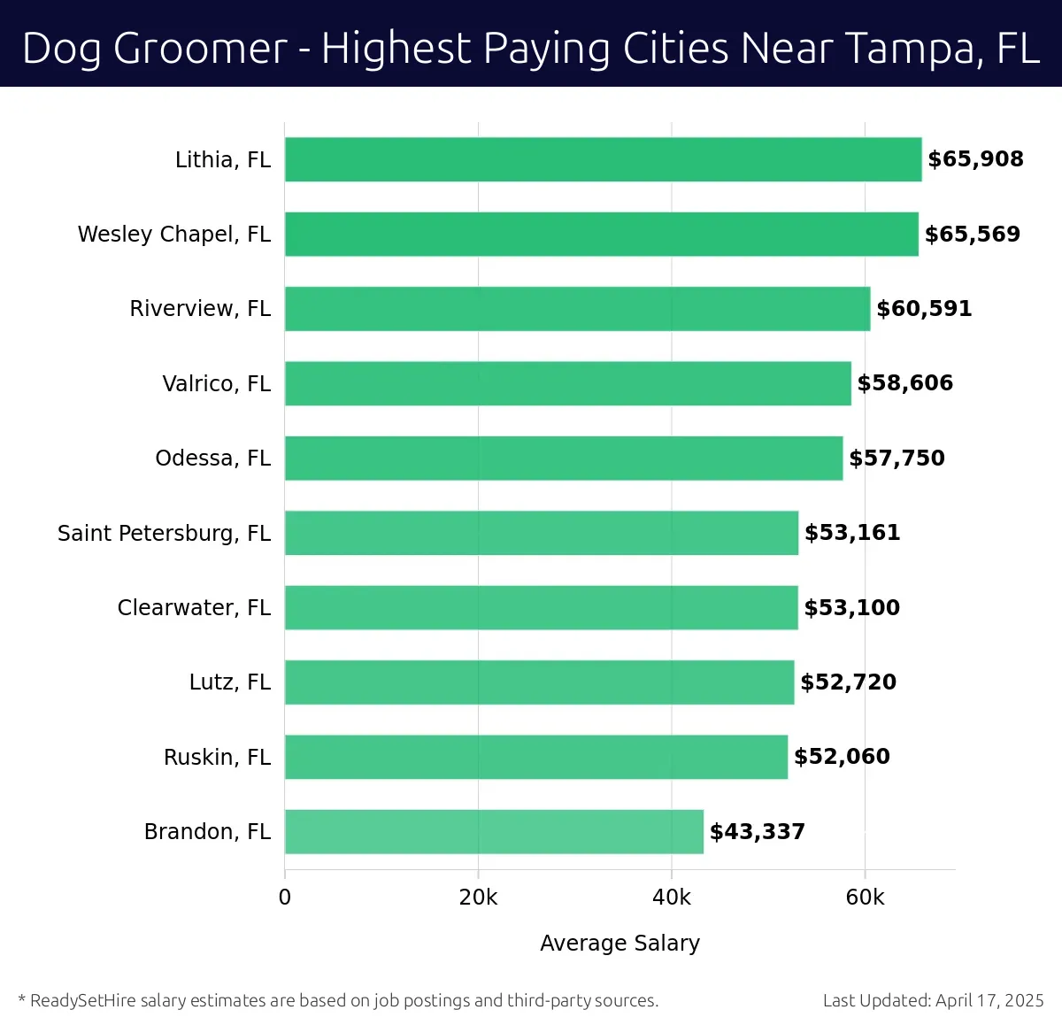 Graph displaying highest paying cities salaries for Dog Groomer jobs near Tampa, FL, highlighting Lithia, FL with the highest at $65,908 and Brandon, FL with the lowest at $43,337.